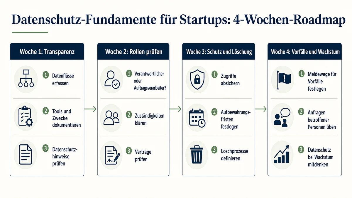 datenschutz-30-tage-plan Vier-Wochen-Plan für Datenschutzprozesse mit Transparenz, Rollenprüfung, Schutz und Incident-Prozess.