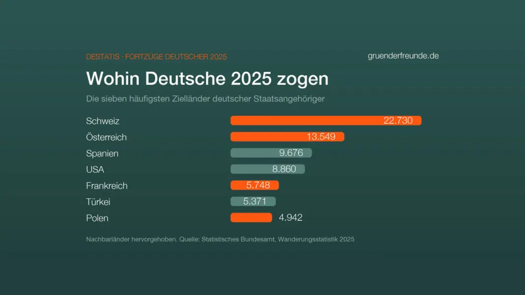 Balkendiagramm: Die sieben häufigsten Zielländer deutscher Auswanderer 2025, angeführt von der Schweiz mit 22.730 und Österreich mit 13.549 Fortzügen