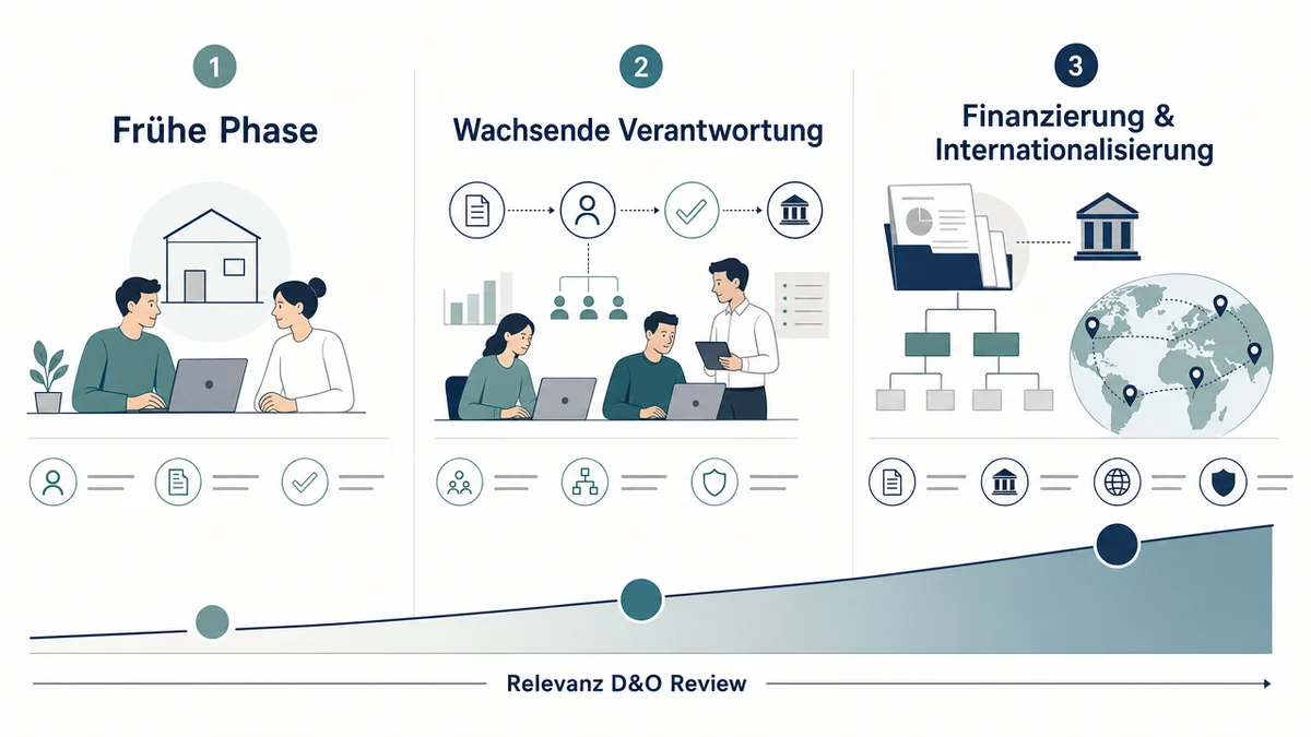 Entscheidungsmatrix zeigt die steigende D&O Relevanz in drei Startup-Phasen.