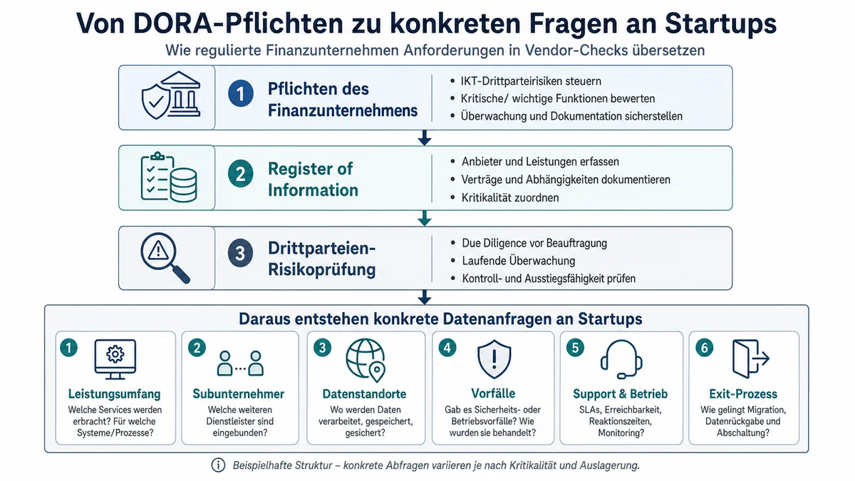 Flussdiagramm zu DORA-Pflichten und Vendor-Fragen an Startups