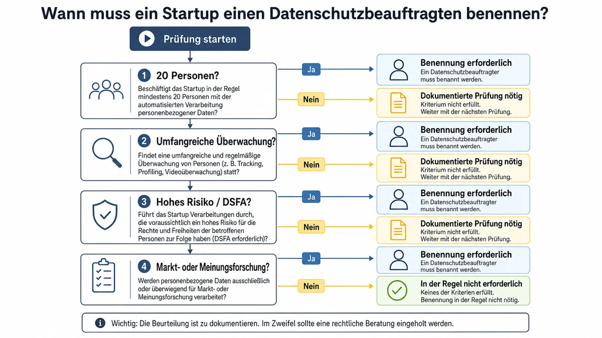 dsb-pflicht-entscheidungsbaum Entscheidungsbaum zur Prüfung der Datenschutzbeauftragten-Pflicht im Startup.