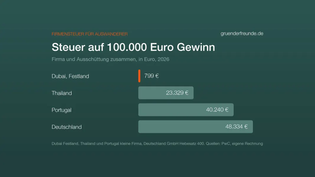 Balkendiagramm: Steuer auf 100.000 Euro Firmengewinn, voll ausgeschüttet, 2026. Dubai Festland 799 Euro, Thailand 23.329, Portugal 40.240, Deutschland 48.334