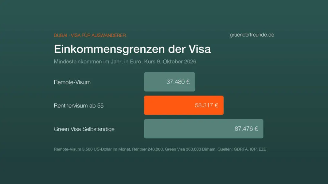 Balkendiagramm: Mindesteinkommen im Jahr für Visa in Dubai, in Euro. Remote-Visum 37.480, Rentnervisum 58.317, Green Visa für Selbständige 87.476