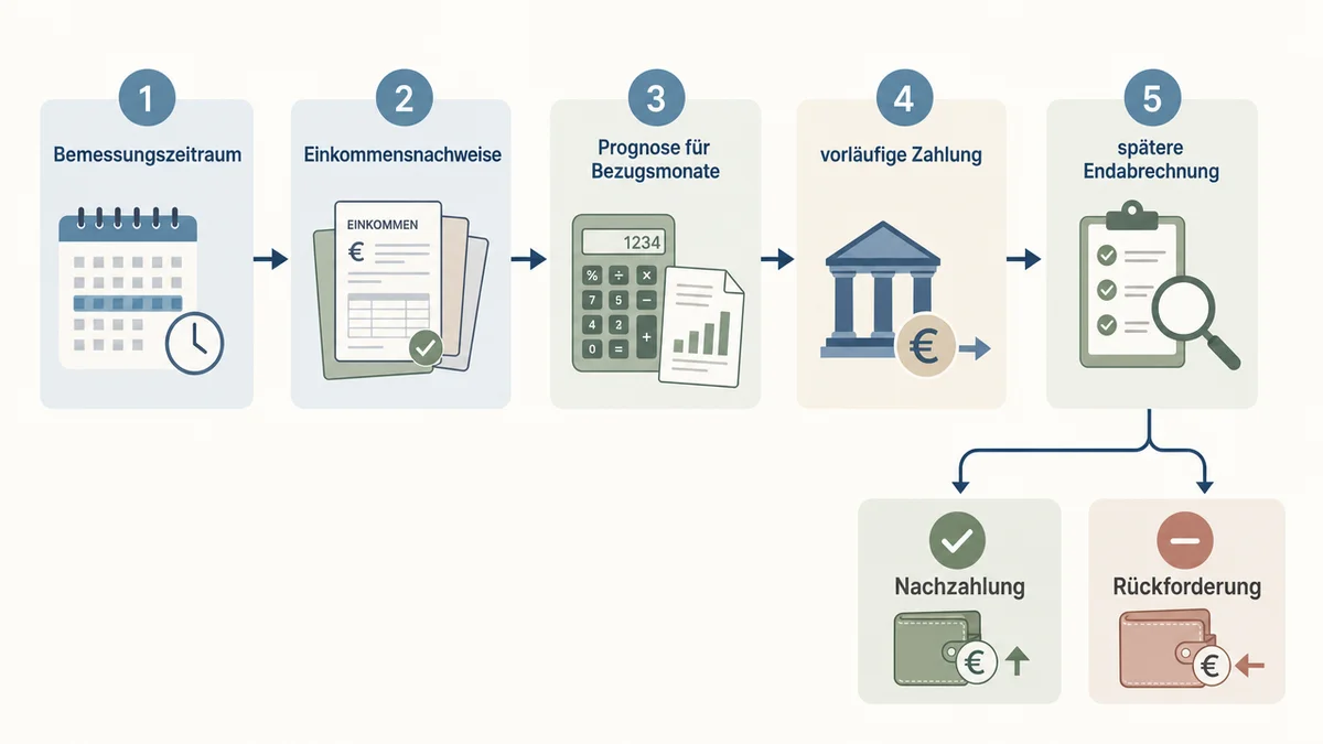 elterngeld-ablauf-selbststaendige Ablaufgrafik zum Elterngeld für Selbstständige mit Prognose und Endabrechnung
