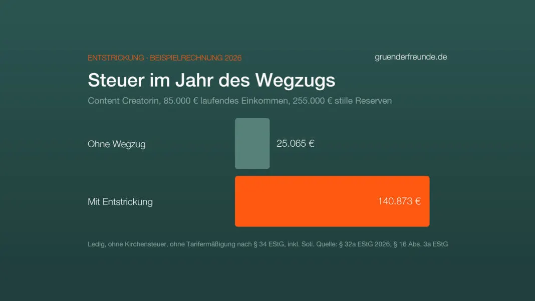 Balkendiagramm: Steuer im Jahr des Wegzugs, 25.065 Euro ohne Wegzug und 140.873 Euro mit Entstrickung für eine Content Creatorin