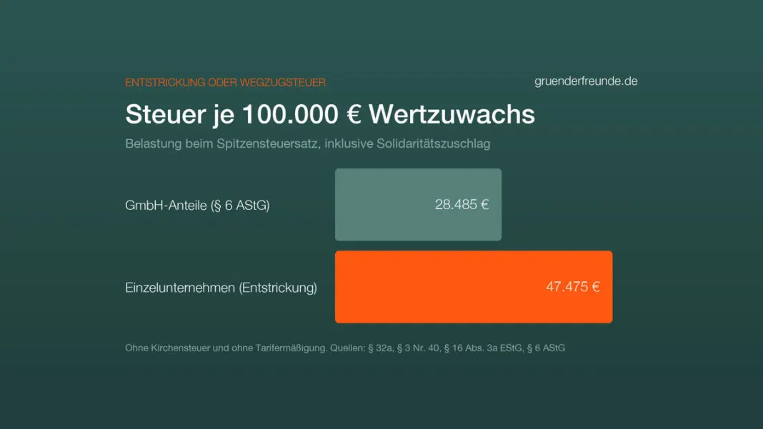 Balkendiagramm: Steuer je 100.000 Euro Wertzuwachs beim Spitzensteuersatz, 28.485 Euro für GmbH-Anteile nach § 6 AStG und 47.475 Euro bei der Entstrickung eines Einzelunternehmens