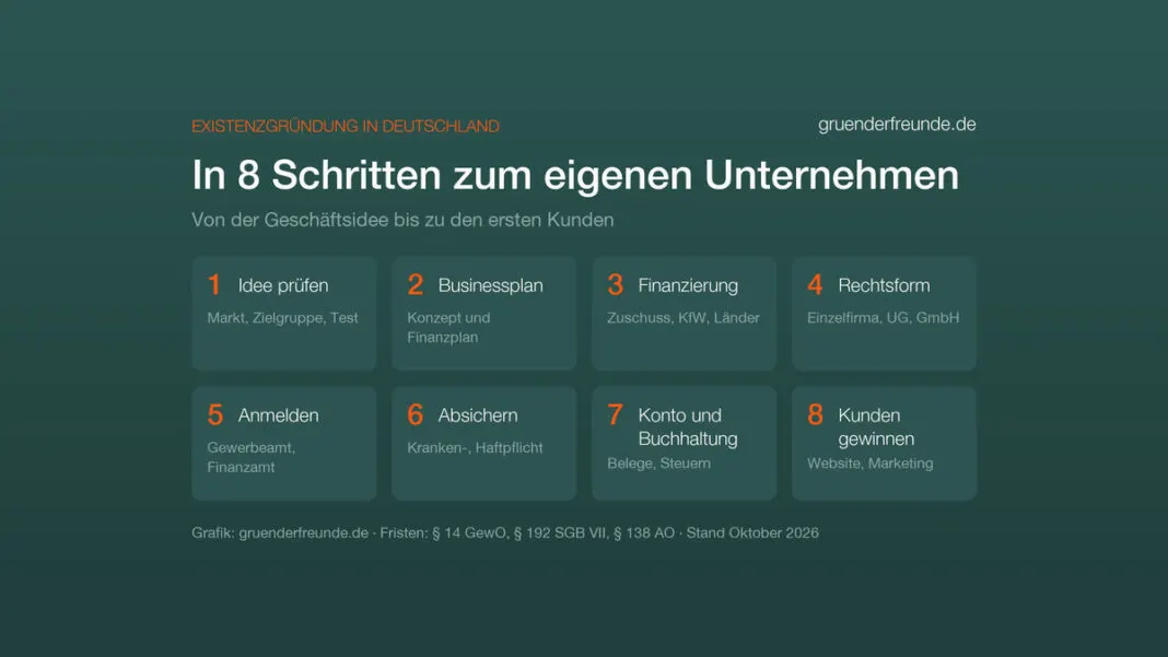 Grafik: Existenzgründung in 8 Schritten, von der Idee über Businessplan, Finanzierung, Rechtsform und Anmeldung bis zu den ersten Kunden