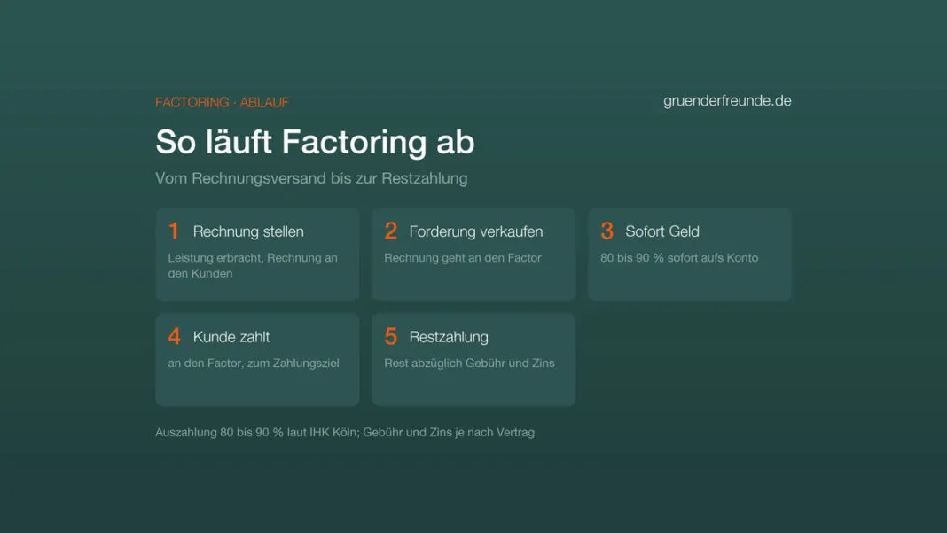 Ablaufgrafik Factoring in fünf Schritten: Rechnung stellen, Forderung an den Factor verkaufen, 80 bis 90 Prozent sofort aufs Konto, Kunde zahlt an den Factor, Restzahlung abzüglich Gebühr und Zins