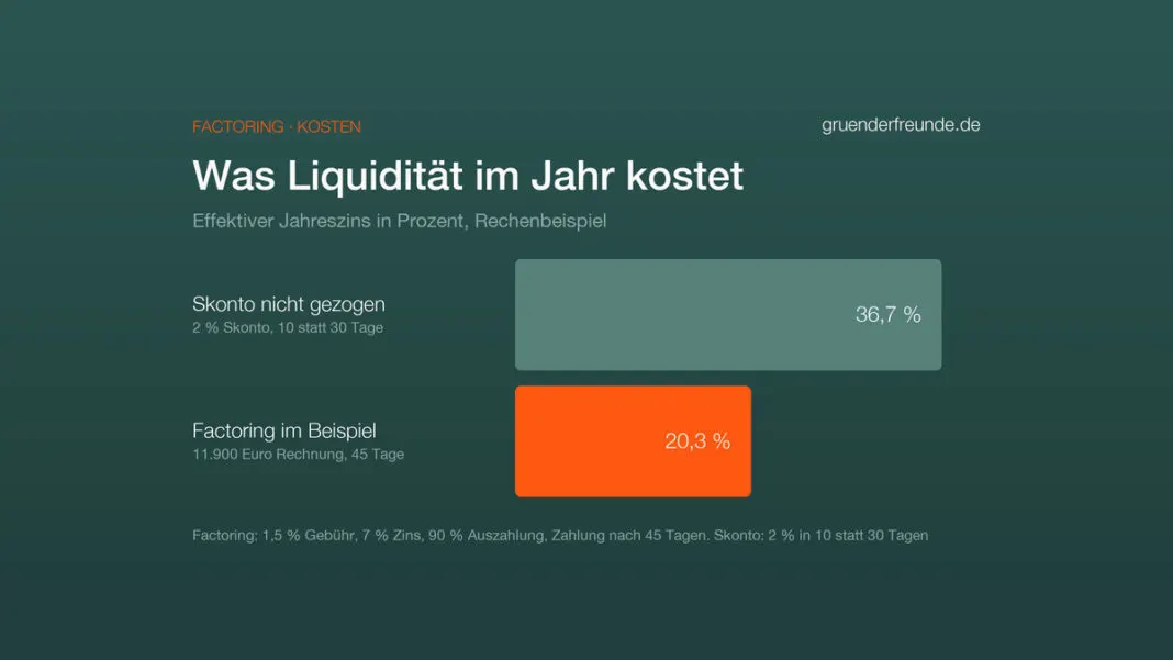 Balkendiagramm effektiver Jahreszins: Skonto nicht gezogen 36,7 Prozent, Factoring im Rechenbeispiel 20,3 Prozent