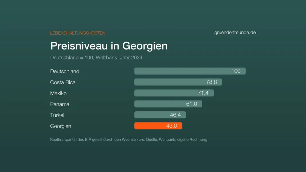 Balkendiagramm: Preisniveau 2024, Deutschland 100, Costa Rica 78,8, Mexiko 71,4, Panama 61,0, Türkei 46,4, Georgien 43,0, Quelle Weltbank
