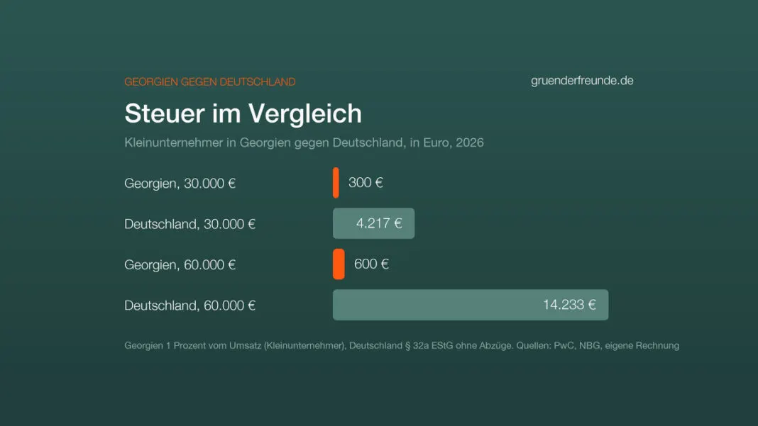 Balkendiagramm: Steuer für Kleinunternehmer in Georgien auf 30.000 und 60.000 Euro Umsatz 300 und 600 Euro, Deutschland 4.217 und 14.233 Euro Einkommensteuer, 2026