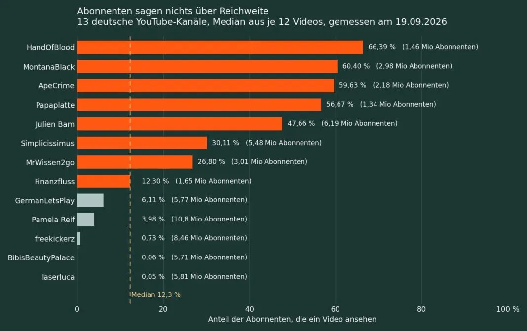 Balkendiagramm: Anteil der Abonnenten, die ein Video ansehen, von 0,05 bis 66,39 Prozent bei 13 deutschen YouTube-Kanaelen