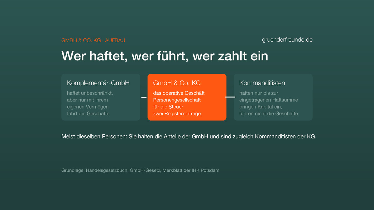 Strukturgrafik GmbH & Co. KG: Komplementär-GmbH haftet mit ihrem Vermögen und führt die Geschäfte, Kommanditisten haften bis zur Haftsumme