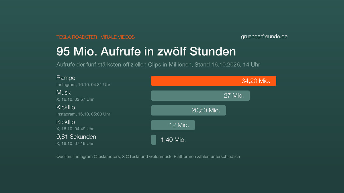 Balkengrafik: Aufrufe der fünf stärksten offiziellen Roadster-Clips am 16. Oktober 2026 um 14 Uhr, Rampe auf Instagram 34,2 Millionen, Musk auf X 27 Millionen, Kickflip auf Instagram 20,5 Millionen, Kickflip auf X 12 Millionen, Beschleunigung 0,81 Sekunden auf X 1,4 Millionen