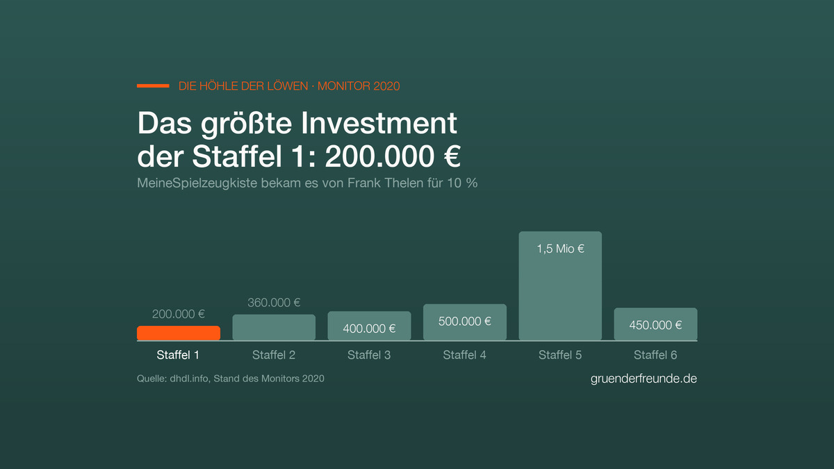 Balkendiagramm: größtes Investment je Staffel, Staffel 1 hervorgehoben mit 200.000 € für 10 % an MeineSpielzeugkiste