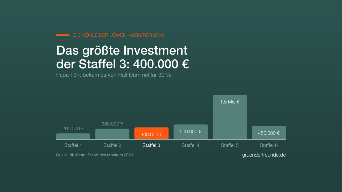 Balkendiagramm: größtes Investment je Staffel, Staffel 3 hervorgehoben mit 400.000 € für 30 % an Papa Türk