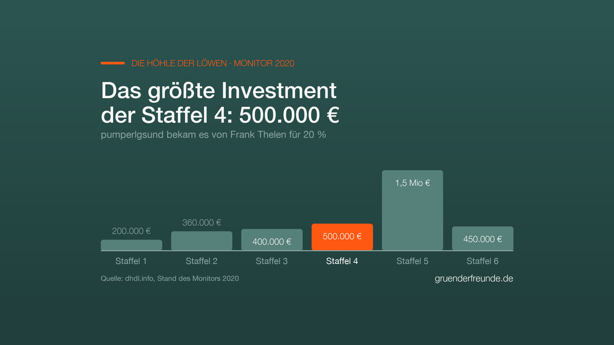 Balkendiagramm: größtes Investment je Staffel, Staffel 4 hervorgehoben mit 500.000 € für 20 % an pumperlgsund