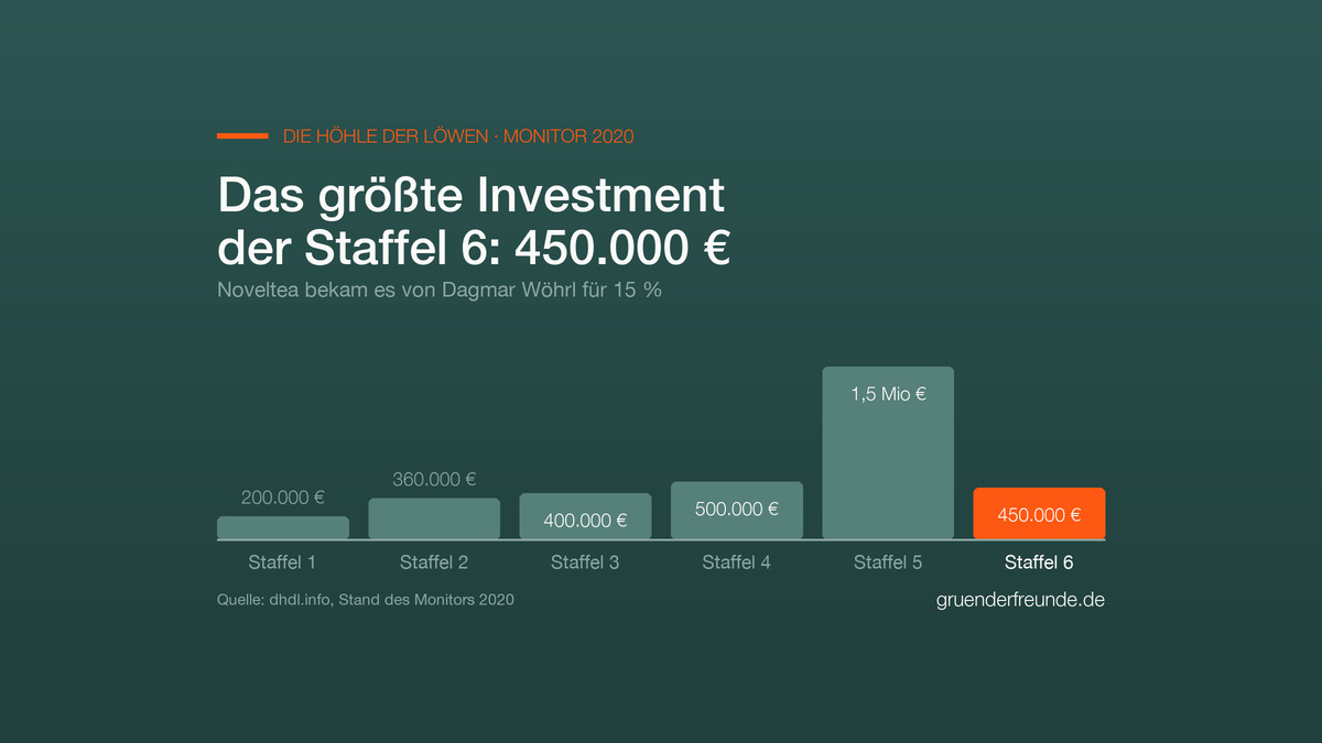 Balkendiagramm: größtes Investment je Staffel, Staffel 6 hervorgehoben mit 450.000 € für 15 % an Noveltea