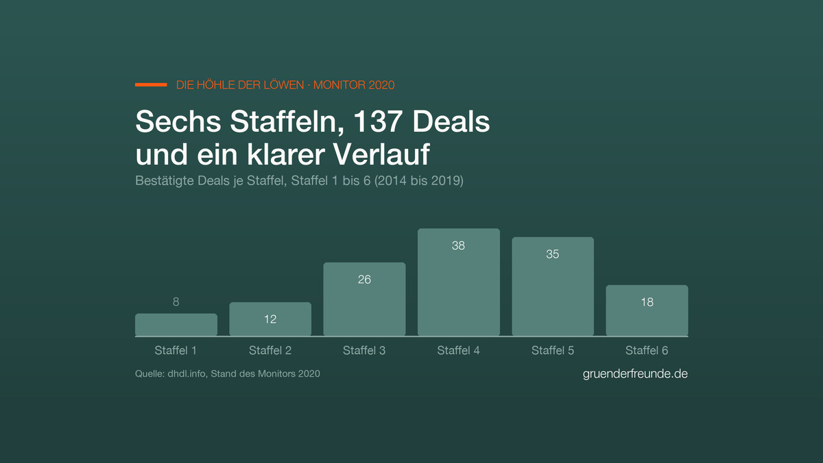 Balkendiagramm: bestätigte Deals je Staffel, Staffel 1 bis 6, von 8 über 38 in Staffel 4 auf 18 in Staffel 6