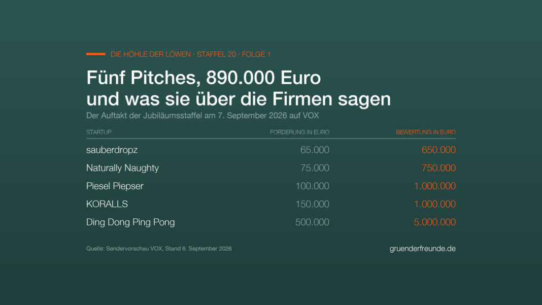 Tabelle mit den fünf Startups der Auftaktfolge von Die Höhle der Löwen Staffel 20, je Startup die geforderte Summe und d