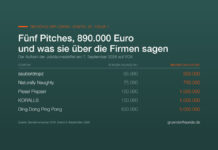 Höhle der Löwen Staffel 20: alle Sendetermine und das neue Rudel Tabelle mit den fünf Startups der Auftaktfolge von Die Höhle der Löwen Staffel 20, je Startup die geforderte Summe und die daraus folgende Unternehmensbewertung