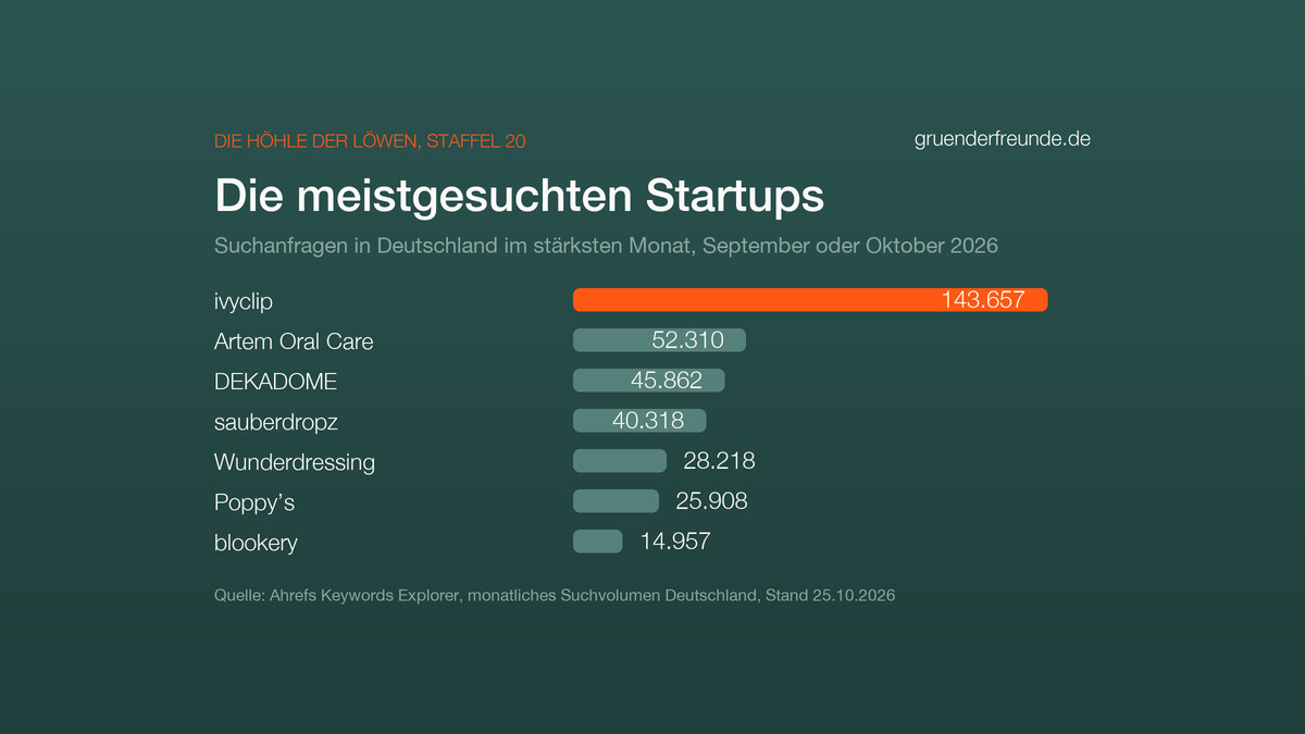 Balkengrafik: ivyclip mit 143.657 Suchanfragen vor Artem Oral Care, DEKADOME, sauberdropz, Wunderdressing, Poppy’s und blookery