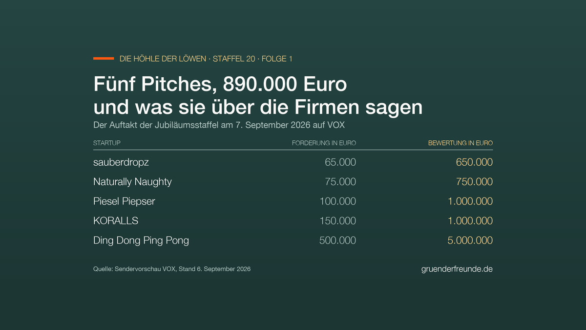Tabelle: geforderte Summe und daraus errechnete Firmenbewertung der fünf Pitches aus Folge 1 der 20. Staffel Die Höhle der Löwen