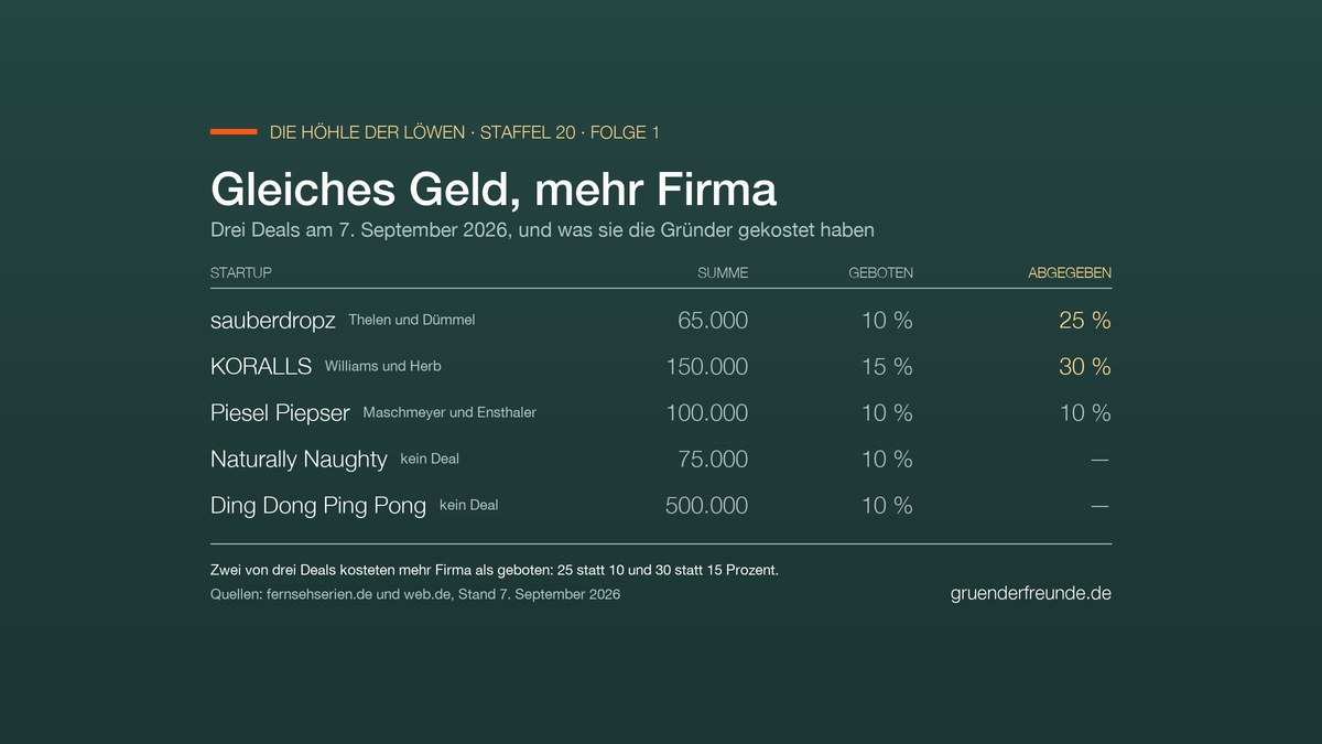 Tabelle: Forderung und tatsächlicher Anteil der drei Deals aus Folge 1 der 20. Staffel Die Höhle der Löwen