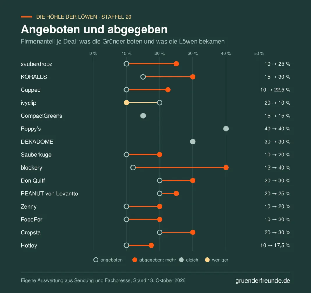 Diagramm: angebotener und abgegebener Firmenanteil je Deal der 20. Staffel Die Höhle der Löwen