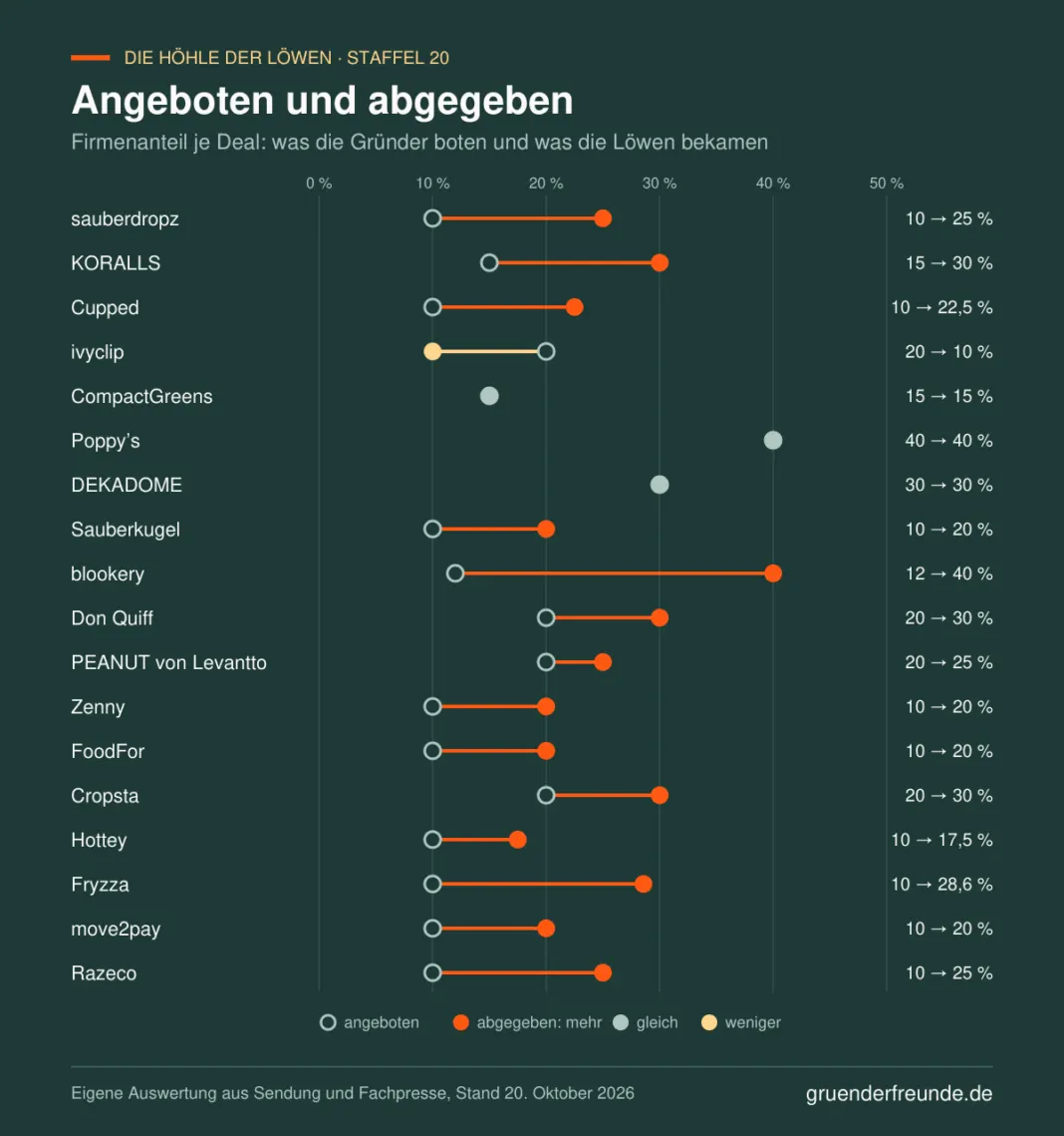 Diagramm: angebotener und abgegebener Firmenanteil je Deal der 20. Staffel Die Höhle der Löwen