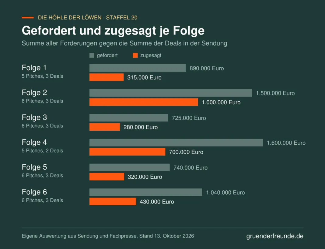 Balkendiagramm: geforderte und zugesagte Summen je Folge der 20. Staffel Die Höhle der Löwen