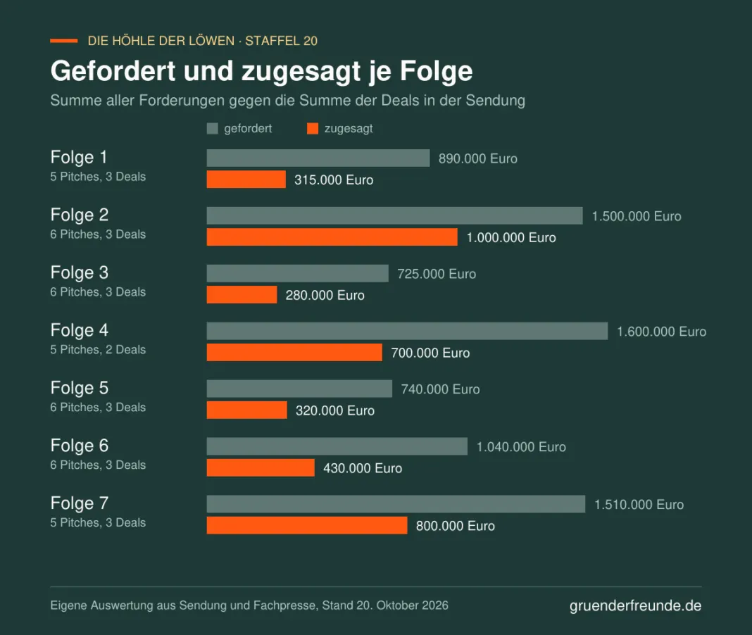 Balkendiagramm: geforderte und zugesagte Summen je Folge der 20. Staffel Die Höhle der Löwen