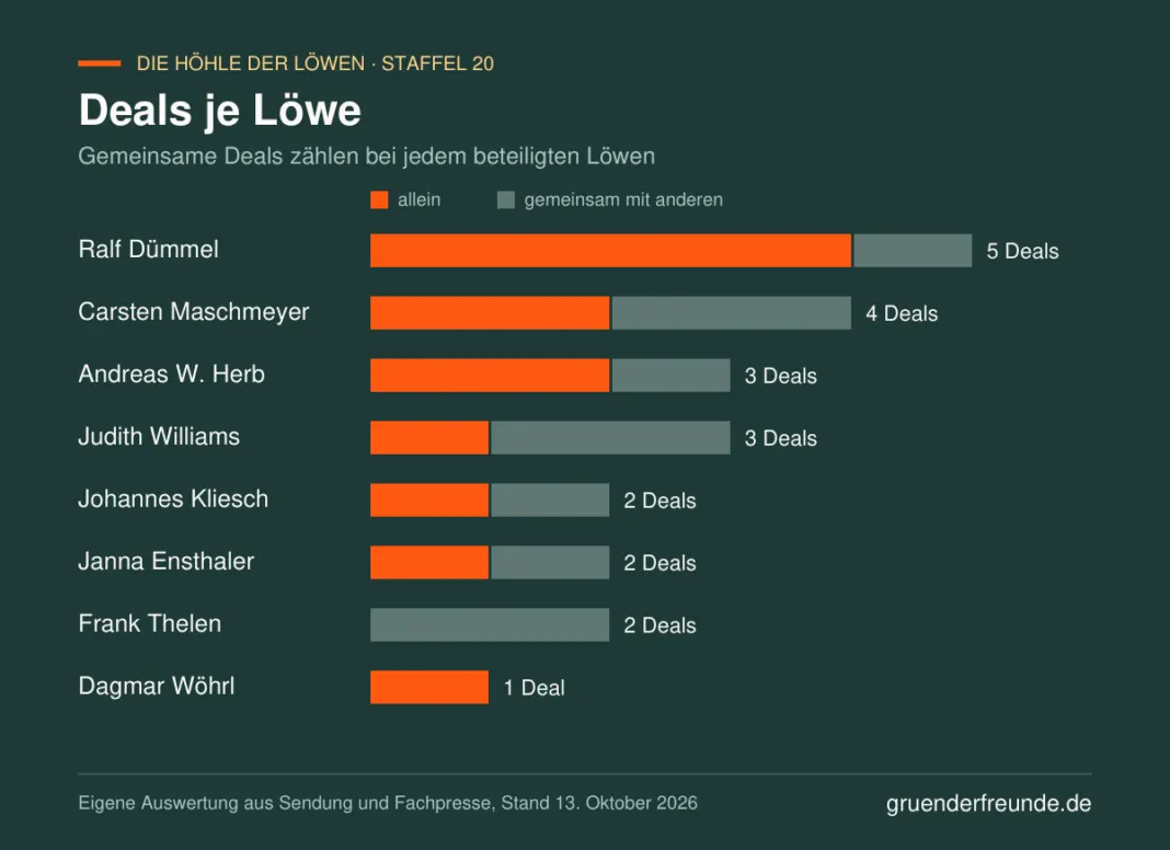 Balkendiagramm: Deals je Löwe in der 20. Staffel Die Höhle der Löwen, allein und gemeinsam
