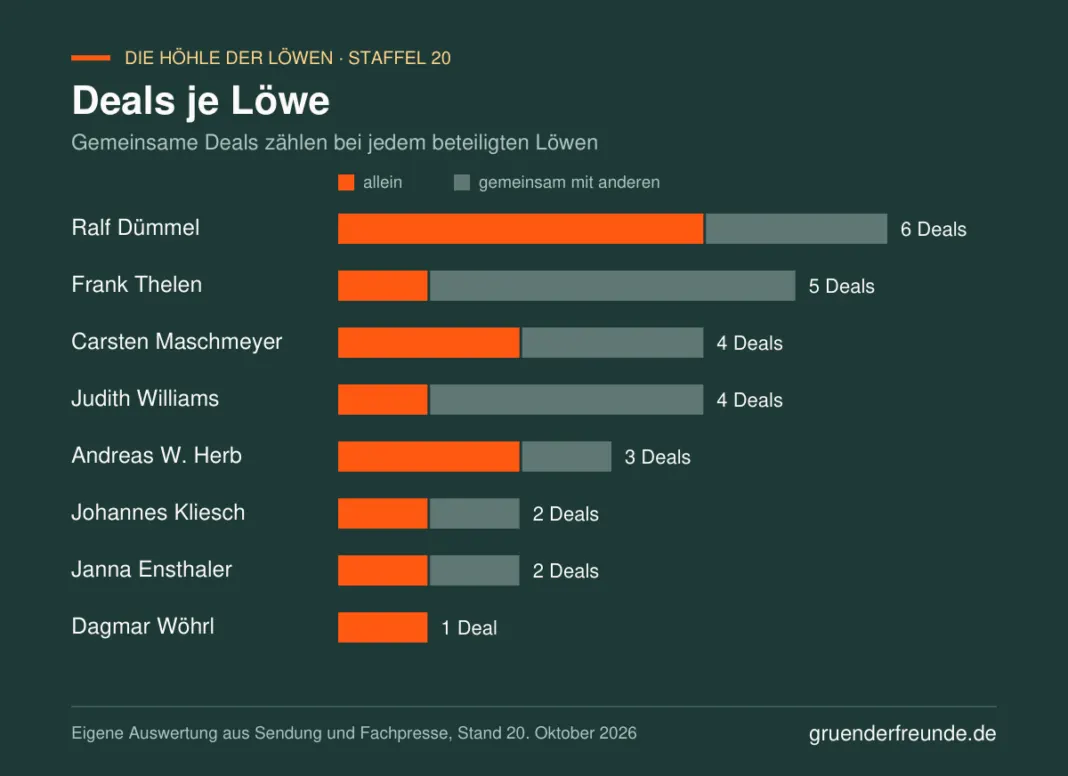 Balkendiagramm: Deals je Löwe in der 20. Staffel Die Höhle der Löwen, allein und gemeinsam