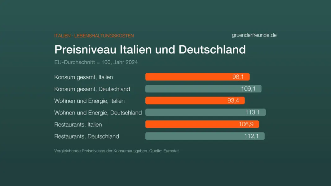 Balkendiagramm: Preisniveau 2024, EU = 100. Konsum gesamt Italien 98,1, Deutschland 109,1; Wohnen und Energie Italien 93,4, Deutschland 113,1; Restaurants Italien 106,9, Deutschland 112,1