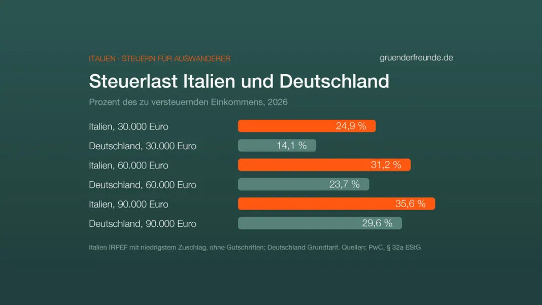 Balkendiagramm: Einkommensteuer 2026 in Prozent des zu versteuernden Einkommens. 30.000 Euro: Italien 24,9, Deutschland 14,1. 60.000 Euro: Italien 31,2, Deutschland 23,7. 90.000 Euro: Italien 35,6, Deutschland 29,6