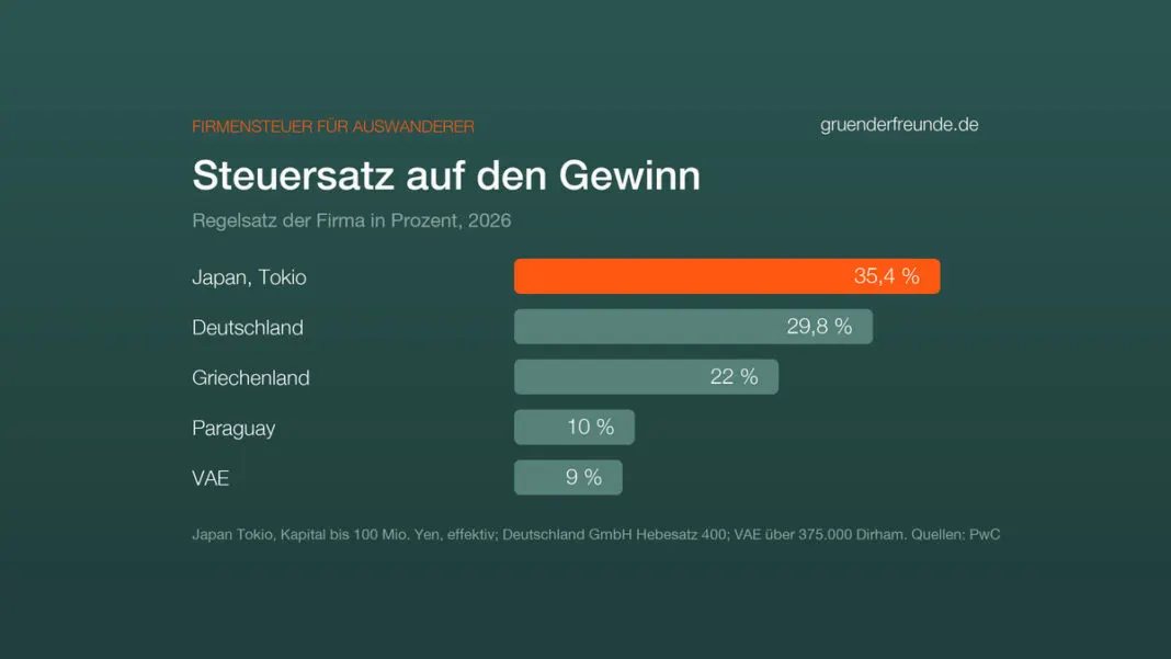 Balkendiagramm: Steuersatz auf den Firmengewinn 2026, Japan Tokio 35,4 Prozent, Deutschland 29,8, Griechenland 22, Paraguay 10, VAE 9