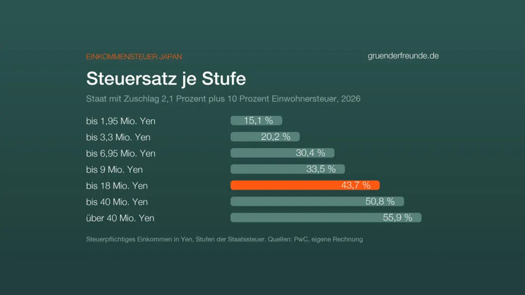 Balkendiagramm: Steuersatz je Stufe in Japan mit Zuschlag und Einwohnersteuer, von 15,1 Prozent bis 1,95 Millionen Yen bis 55,9 Prozent über 40 Millionen Yen