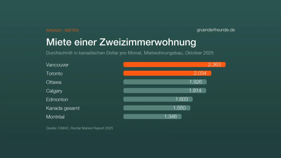 Balkendiagramm: Durchschnittsmiete einer Zweizimmerwohnung in Kanada, Oktober 2025, in kanadischen Dollar: Vancouver 2.363, Toronto 2.034, Ottawa 1.926, Calgary 1.914, Edmonton 1.603, Kanada gesamt 1.550, Montréal 1.346