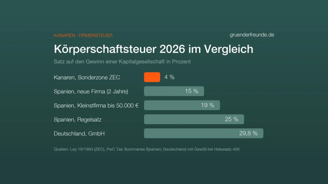 Balkendiagramm: Körperschaftsteuer 2026 in Prozent. Kanaren Sonderzone ZEC 4, Spanien neue Firma 15, Spanien Kleinstfirma bis 50.000 Euro 19, Spanien Regelsatz 25, Deutschland GmbH 29,8