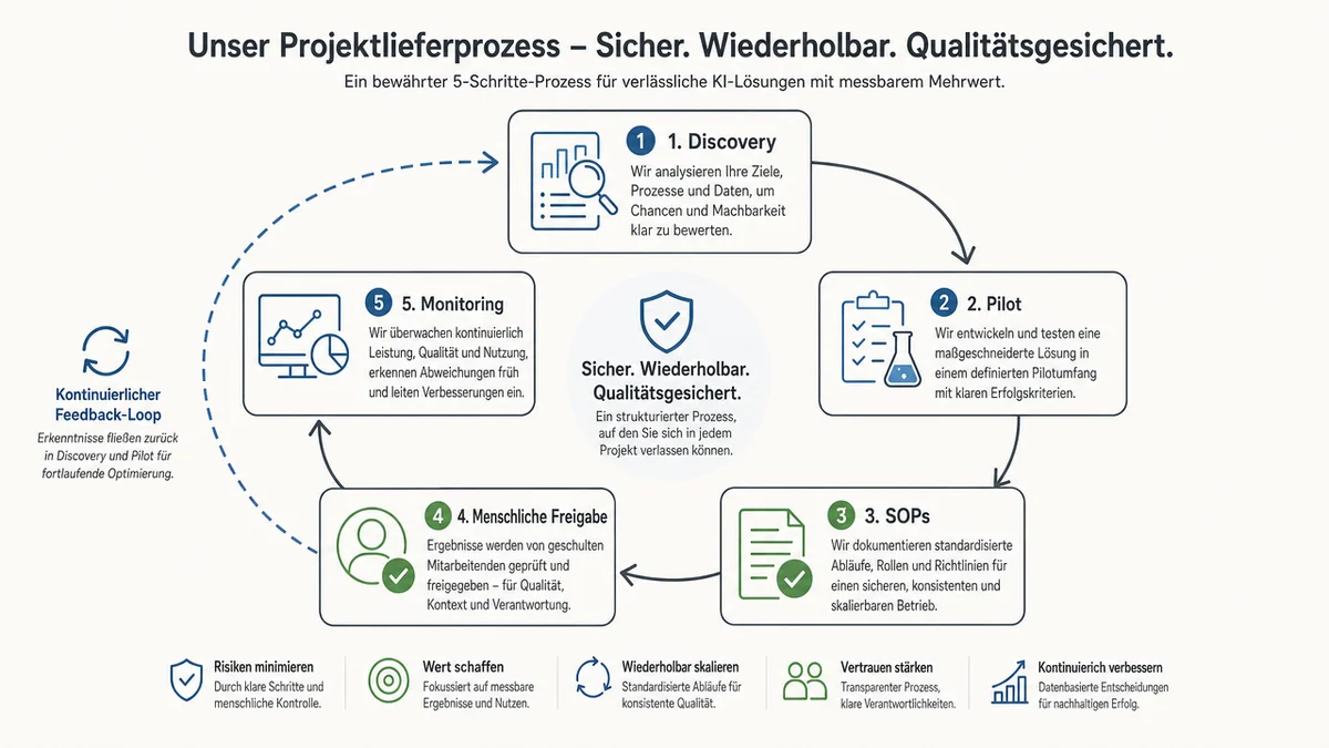 Prozessdiagramm für KI-Projekte von Discovery und Pilot bis Freigabe und Monitoring.