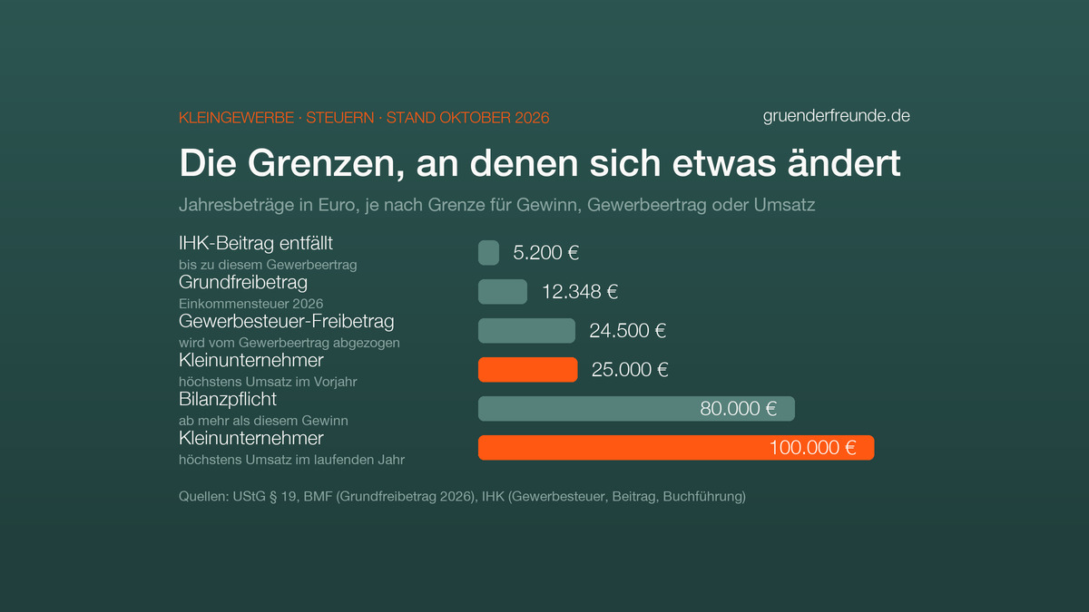 Balkengrafik: die Grenzen im Kleingewerbe 2026, von 5.200 Euro IHK-Beitragsfreiheit über 12.348 Euro Grundfreibetrag, 24.500 Euro Gewerbesteuer-Freibetrag und 25.000 Euro Kleinunternehmergrenze bis 80.000 Euro Gewinn für die Bilanzpflicht und 100.000 Euro Umsatz im laufenden Jahr