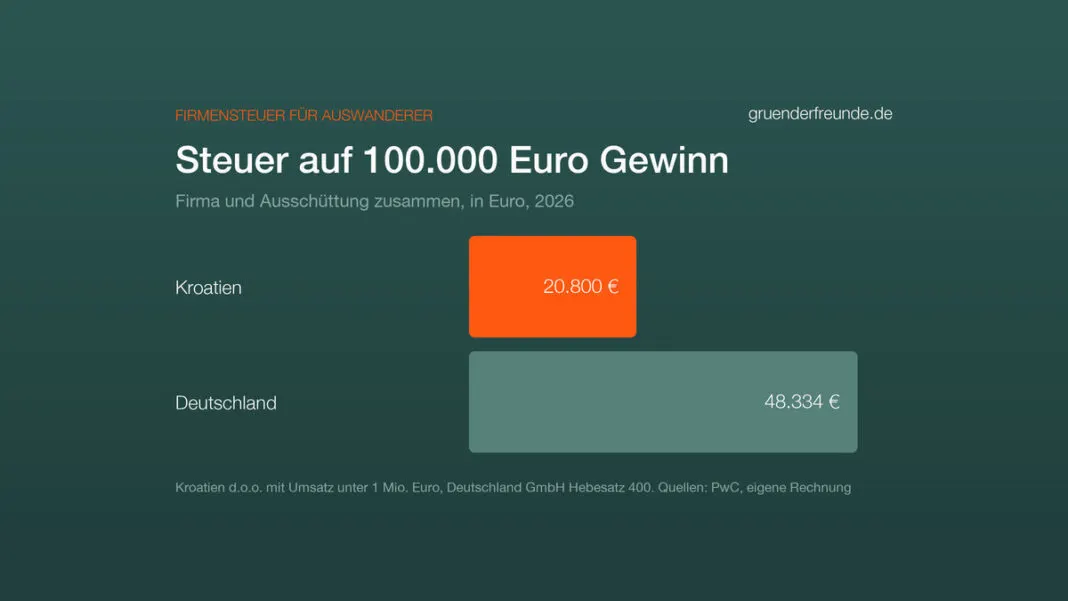 Balkendiagramm: Steuer auf 100.000 Euro Firmengewinn, voll ausgeschüttet, 2026. Kroatien 20.800 Euro, Deutschland 48.334 Euro
