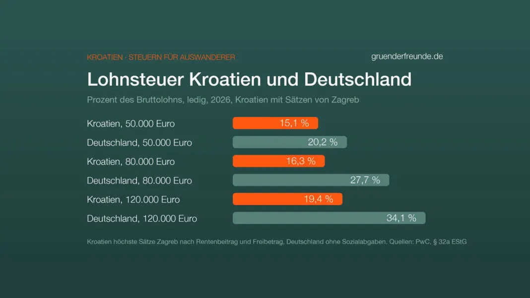 Balkendiagramm: Einkommensteuer auf den Lohn 2026 in Prozent, Kroatien mit den höchsten möglichen Sätzen von Zagreb. 50.000 Euro: Kroatien 15,1, Deutschland 20,2. 80.000 Euro: Kroatien 16,3, Deutschland 27,7. 120.000 Euro: Kroatien 19,4, Deutschland 34,1