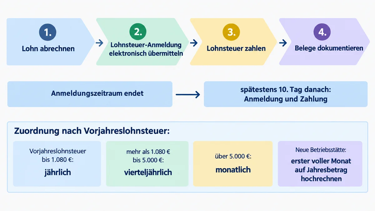 Diagramm zum Ablauf, zur Frist und zum Melderhythmus der Lohnsteuer-Anmeldung