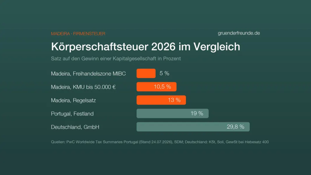 Balkendiagramm: Körperschaftsteuer 2026 in Prozent. Madeira Freihandelszone MIBC 5, Madeira KMU bis 50.000 Euro 10,5, Madeira Regelsatz 13, Portugal Festland 19, Deutschland GmbH 29,8