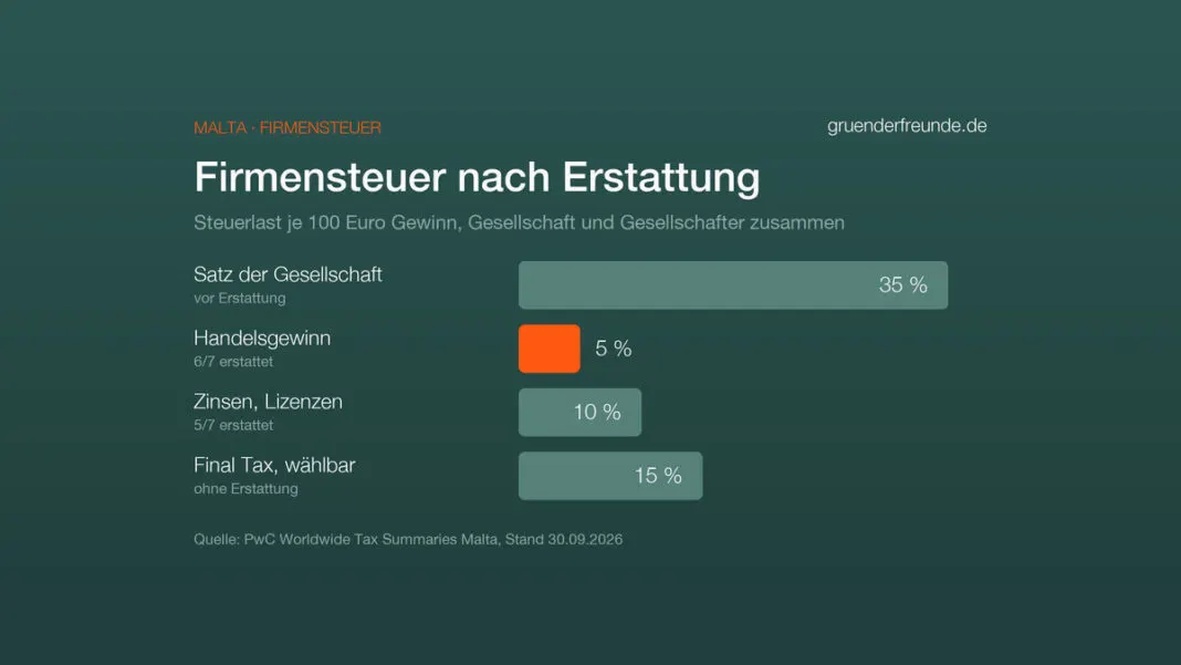 Balkendiagramm: Malta besteuert Gesellschaften mit 35 Prozent, nach 6/7-Erstattung bleiben 5 Prozent, nach 5/7-Erstattung 10 Prozent, die wählbare Final Tax beträgt 15 Prozent