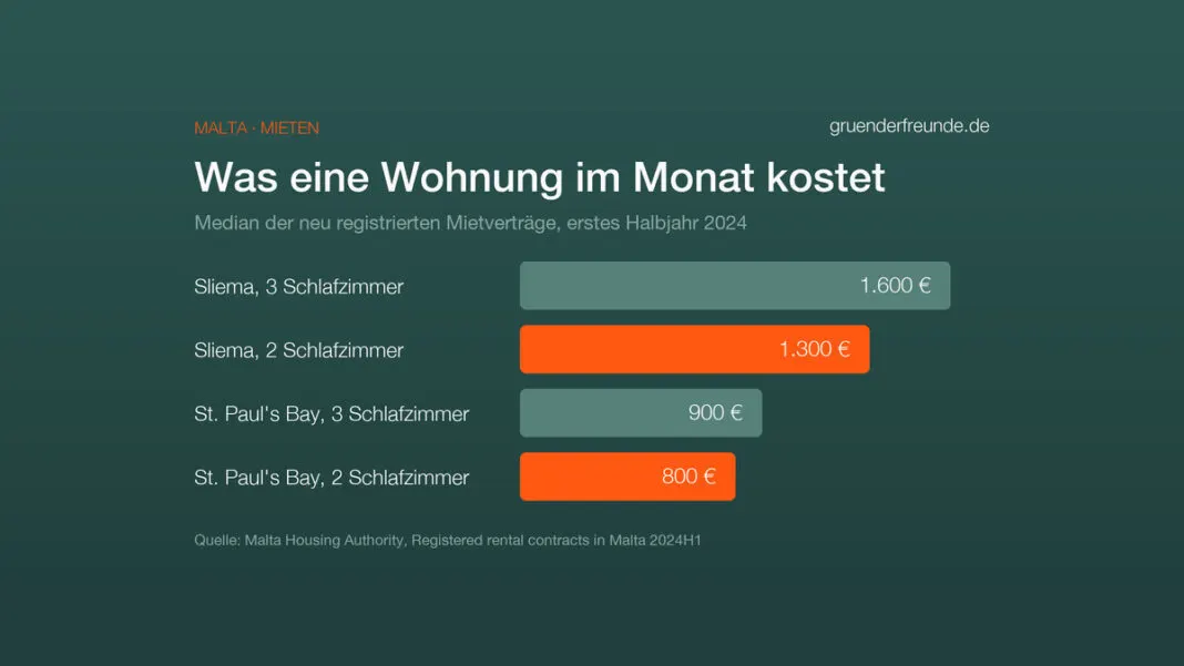Balkendiagramm: Median-Monatsmiete erstes Halbjahr 2024, Sliema 1.600 Euro für drei und 1.300 Euro für zwei Schlafzimmer, St. Paul's Bay 900 und 800 Euro