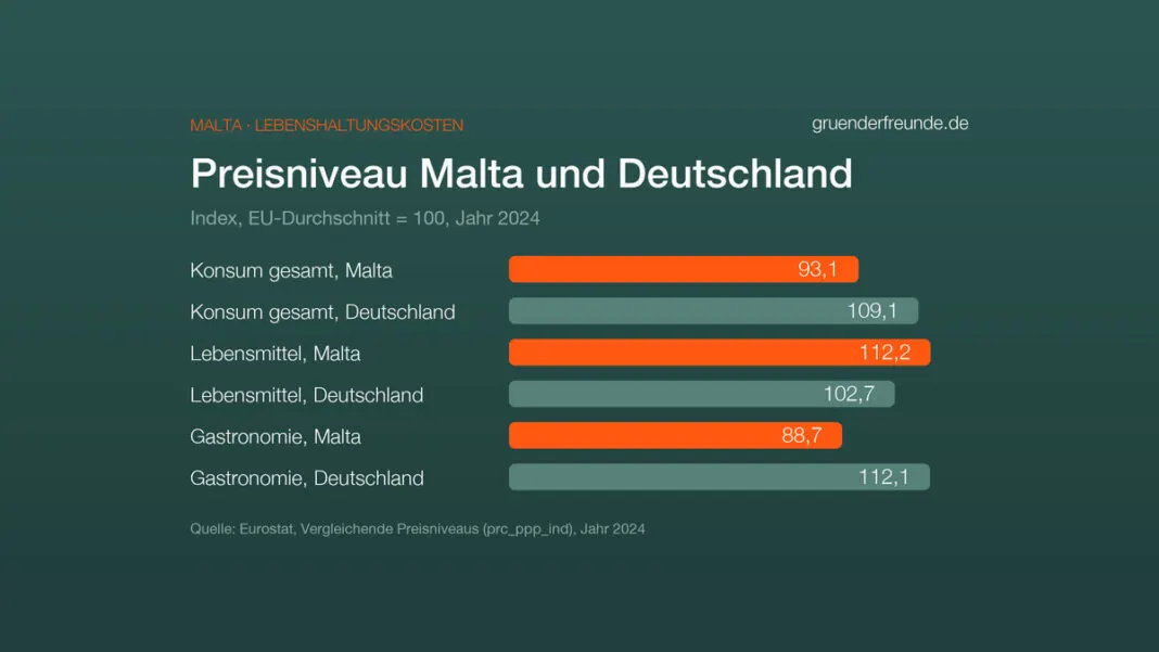 Balkendiagramm: Preisniveau 2024, EU = 100. Konsum gesamt Malta 93,1, Deutschland 109,1; Lebensmittel Malta 112,2, Deutschland 102,7; Gastronomie Malta 88,7, Deutschland 112,1