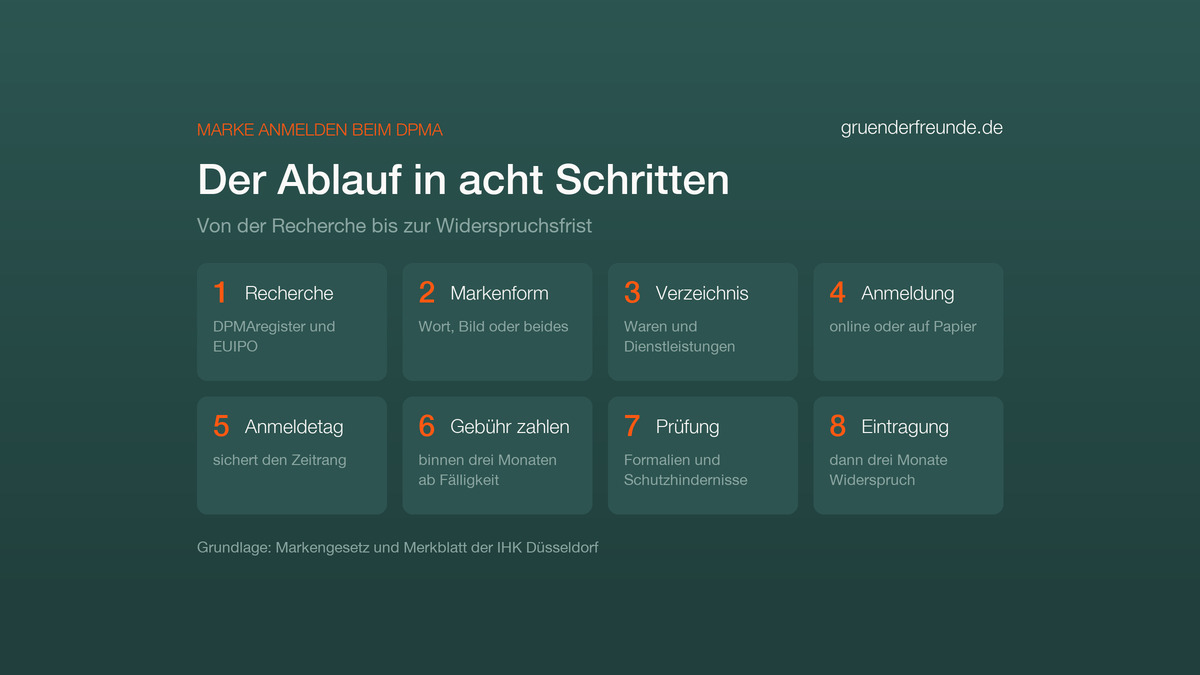 Ablaufgrafik: Marke anmelden beim DPMA in acht Schritten, von der Recherche bis zur Widerspruchsfrist
